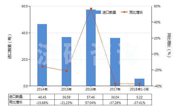 2014-2018年3月中國人造纖維短纖縫紉線(HS55082000)進口量及增速統(tǒng)計